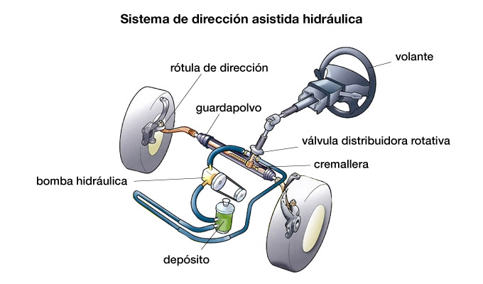 Sistema de dirección asistida hidráulica