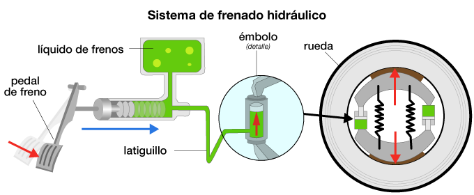 Esquema del sistema de frenado de un automóvil