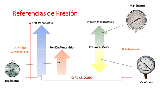 manometro y presión relativa